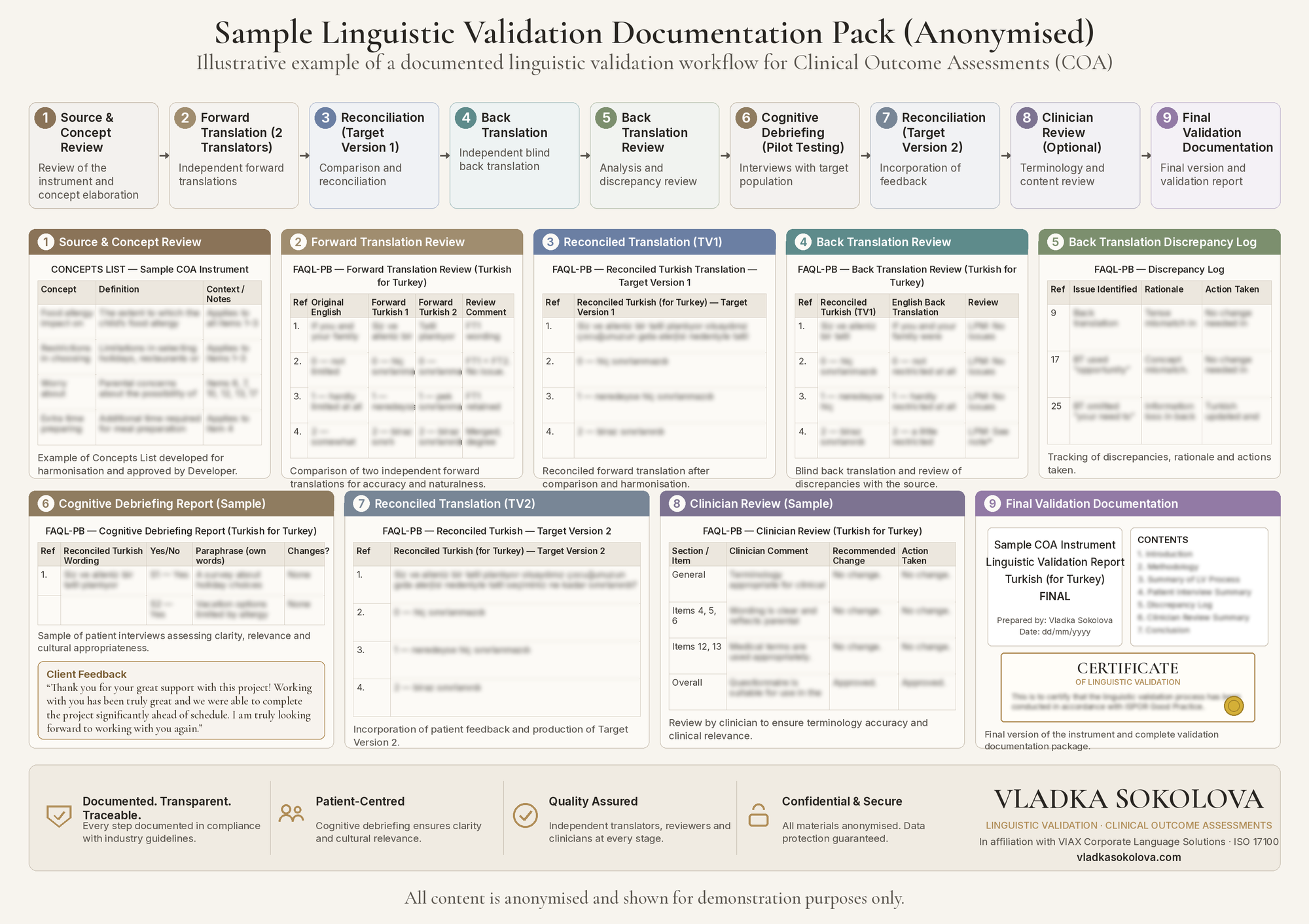 Anonymised sample linguistic validation documentation pack showing source and concept review, two independent forward translations, reconciliation, blind back-translation review, cognitive debriefing, optional clinician review and final validation documentation for a Clinical Outcome Assessment.